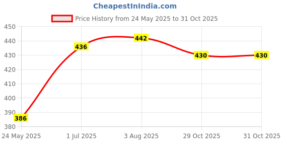 flipkart.com krisha ratan Uplight Wall Lamp Without Bulb krisha ratan Price History Graph from 24 May 2025 to 31 Oct 2025