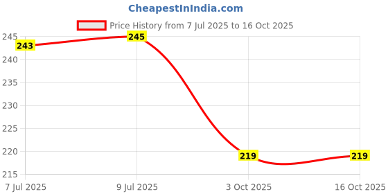 flipkart.com krisha Ychcjvbjucgg Mixer Juicer Jar krisha Price History Graph from 7 Jul 2025 to 16 Oct 2025
