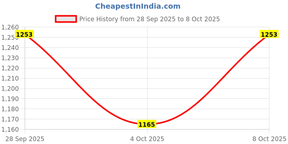 flipkart.com krishak tools 11M Pipe With M22Connector Suitable Pressure Washer Machine(White) Spray Gun Hose Pipe krishak tools Price History Graph from 28 Sep 2025 to 8 Oct 2025