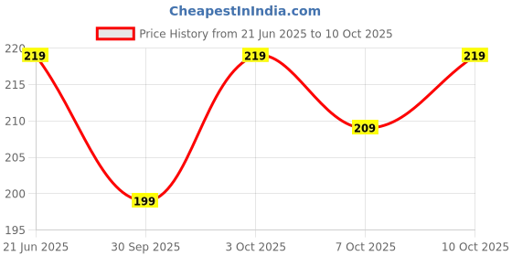 flipkart.com krishan gopal collection Pack of 3 Checkered Men Boxer krishan gopal collection Price History Graph from 21 Jun 2025 to 10 Oct 2025