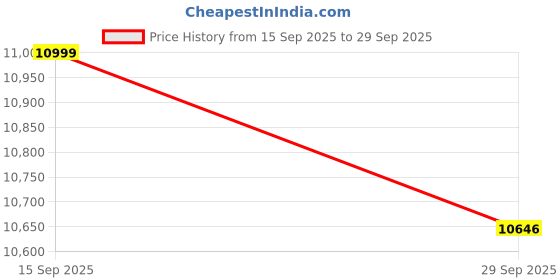 flipkart.com krishana art palace Sheesham Wood Study Table For Students (Finish- Honey Oak Finish,Do-It-Yourself) Solid Wood Study Table krishana art palace Price History Graph from 15 Sep 2025 to 29 Sep 2025