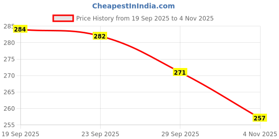 flipkart.com krishankumar 10 L Gym Duffel Bag - Krishana Elegant Brown PU Leather Gym Duffle Bag – Weekend Travel & Office Use - Brown krishankumar Price History Graph from 19 Sep 2025 to 4 Nov 2025