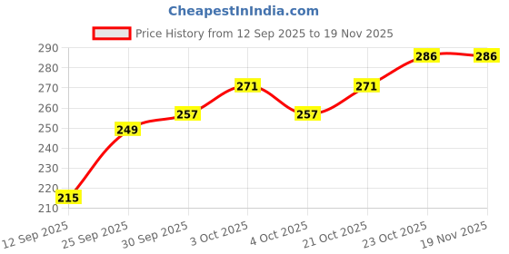 flipkart.com krishankumar 10 L Gym Duffel Bag - KT Brown Leatherette Round Duffel Gym & Travel Bag with Side Pocket - Brown krishankumar Price History Graph from 12 Sep 2025 to 19 Nov 2025