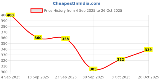 flipkart.com krishankumar 22 L Gym Duffel Bag - Krishana FCB Blue PU Leather Gym Duffle Bag – Multipurpose Fitness & Office Bag - White krishankumar Price History Graph from 4 Sep 2025 to 26 Oct 2025