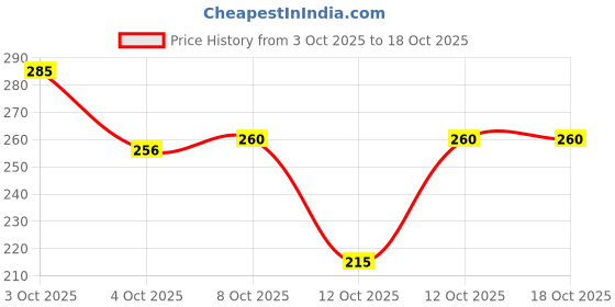 flipkart.com krishasales Men Solid Cotton Blend Straight Kurta krishasales Price History Graph from 3 Oct 2025 to 18 Oct 2025