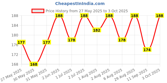 flipkart.com krishav 1st Step BPA Free Hard Spout Sipper With Twin Handle krishav Price History Graph from 27 May 2025 to 3 Oct 2025