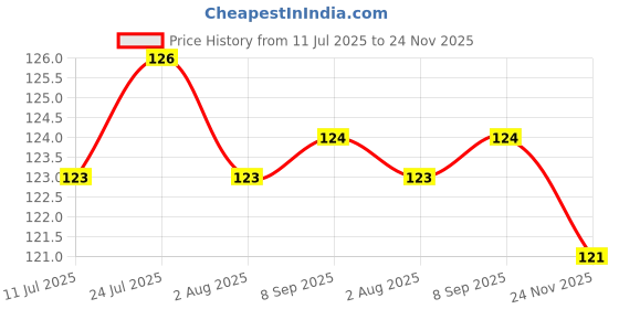 flipkart.com krishav 250 ml Cooking Oil Dispenser Set krishav Price History Graph from 11 Jul 2025 to 24 Nov 2025
