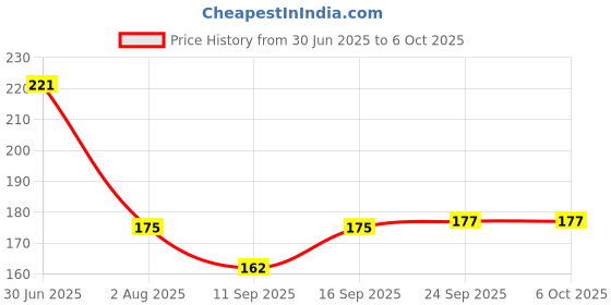 flipkart.com krishav Baby can sip independently as hold the sipper two-side handles Feeder krishav Price History Graph from 30 Jun 2025 to 5 Oct 2025
