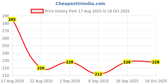 flipkart.com krishav Baby Sipper Cup With Straw Ultra Luxury BPA Free Pink (pack of 1pcs) krishav Price History Graph from 17 Aug 2025 to 18 Oct 2025
