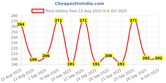 flipkart.com krishav Baby Sippy Water Cup with Spout Training Handle & Strap krishav Price History Graph from 15 Aug 2025 to 6 Oct 2025