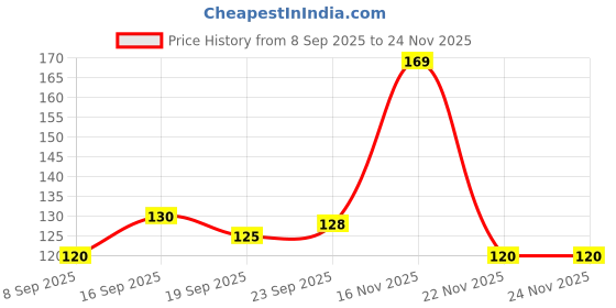 flipkart.com krishav Baby Soother with Chain 1Pcs Soother krishav Price History Graph from 8 Sep 2025 to 23 Nov 2025