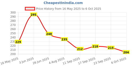 flipkart.com krishav Sipper Bottle with Handle and Strap for Baby and Kids krishav Price History Graph from 16 May 2025 to 6 Oct 2025