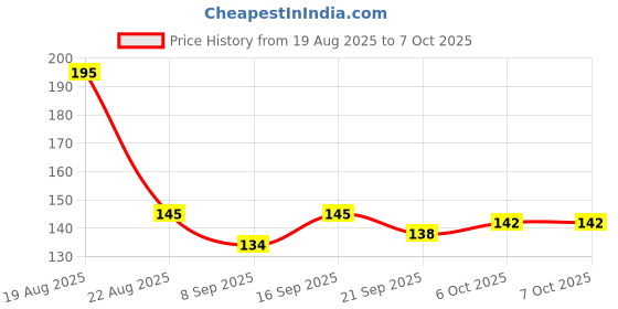 flipkart.com krishav Soother with Holder Chain, Safe for Babies, Convenient and Durable, BPA-Free Soother krishav Price History Graph from 19 Aug 2025 to 7 Oct 2025