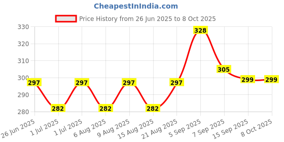 flipkart.com krishav trading Basketball Ring krishav trading Price History Graph from 26 Jun 2025 to 8 Oct 2025