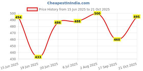 flipkart.com krishav trading Combo Set Pvc Plastic Bat With Plastic Wicket Set 3 Stumps And 1 Tennis Ball Cricket Kit krishav trading Price History Graph from 15 Jun 2025 to 21 Oct 2025