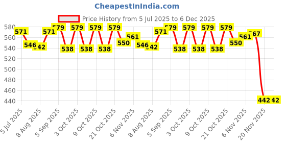flipkart.com krishav trading Pack Of 2 Wooden Hockey Stick For Men And Women For Practice And Beginner Level Hockey Stick - 36 inch krishav trading Price History Graph from 5 Jul 2025 to 5 Dec 2025