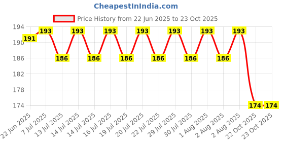 flipkart.com krishav trading Referee Whistle Pea Whistle krishav trading Price History Graph from 22 Jun 2025 to 22 Oct 2025