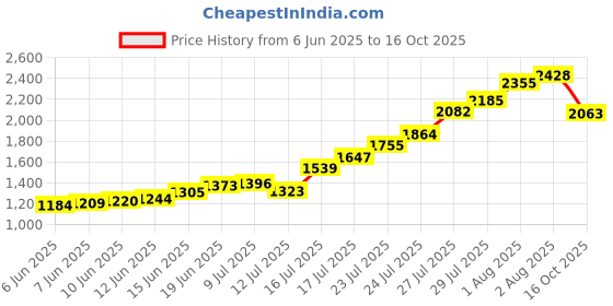 flipkart.com krishiv Babies Diaper Bags for Mother Travel Designer Premium Multipurpose Maternity Bag Backpack Diaper Bag krishiv Price History Graph from 6 Jun 2025 to 16 Oct 2025