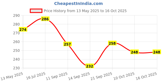 flipkart.com krishiv Cotton, Cotton Blend Printed, Floral Print, Solid Patiala krishiv Price History Graph from 13 May 2025 to 15 Oct 2025