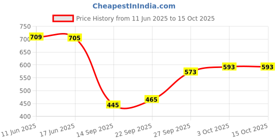 flipkart.com krishiv Cotton Floral Print, Animal Print, Printed Patiala krishiv Price History Graph from 11 Jun 2025 to 14 Oct 2025