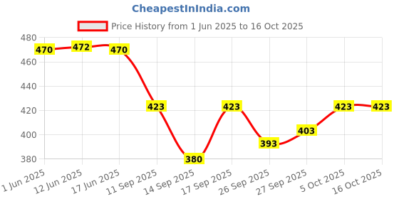 flipkart.com krishiv Cotton Printed, Floral Print, Solid Patiala krishiv Price History Graph from 1 Jun 2025 to 16 Oct 2025