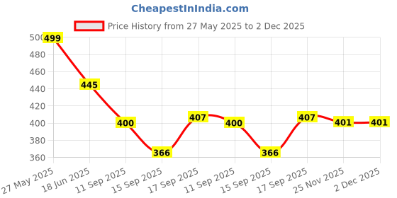 flipkart.com krishiv Cotton Printed Patiala krishiv Price History Graph from 27 May 2025 to 1 Dec 2025