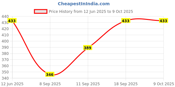 flipkart.com krishiv Cotton Printed Patiala krishiv Price History Graph from 12 Jun 2025 to 9 Oct 2025