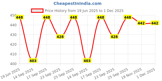 flipkart.com krishiv Cotton Printed Patiala krishiv Price History Graph from 19 Jun 2025 to 1 Dec 2025
