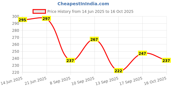 flipkart.com krishiv Cotton Printed Patiala krishiv Price History Graph from 14 Jun 2025 to 16 Oct 2025