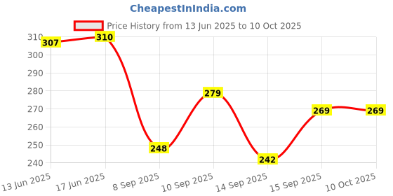 flipkart.com krishiv Cotton Printed Patiala krishiv Price History Graph from 13 Jun 2025 to 9 Oct 2025
