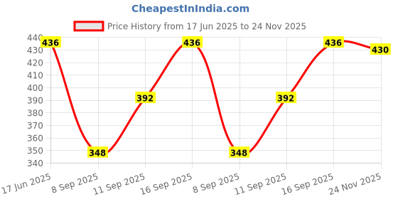 flipkart.com krishiv Cotton Printed Patiala krishiv Price History Graph from 17 Jun 2025 to 24 Nov 2025