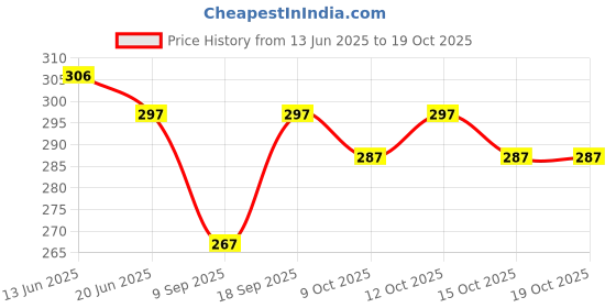 flipkart.com krishiv Cotton Printed Patiala krishiv Price History Graph from 13 Jun 2025 to 17 Oct 2025