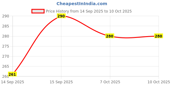 flipkart.com krishiv Cotton Printed Patiala krishiv Price History Graph from 14 Sep 2025 to 10 Oct 2025