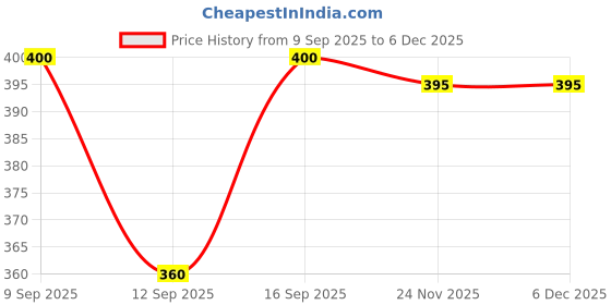 flipkart.com krishiv Cotton Printed Patiala krishiv Price History Graph from 9 Sep 2025 to 5 Dec 2025