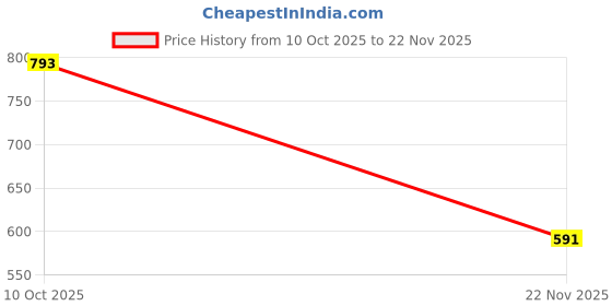 flipkart.com krishiv creation Self Design Semi Stitched Lehenga Choli krishiv creation Price History Graph from 10 Oct 2025 to 22 Nov 2025