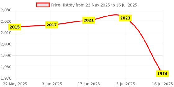 flipkart.com KRISHIV GADGET HUB 360° Q02 Single Gimbal for Mobile, Camera Price History Graph from 22 May 2025 to 16 Jul 2025