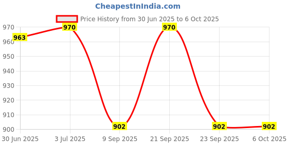 flipkart.com krishiv gadget hub Desktop Ambient Lamp Black, Clear Plastic Table Lantern krishiv gadget hub Price History Graph from 30 Jun 2025 to 6 Oct 2025