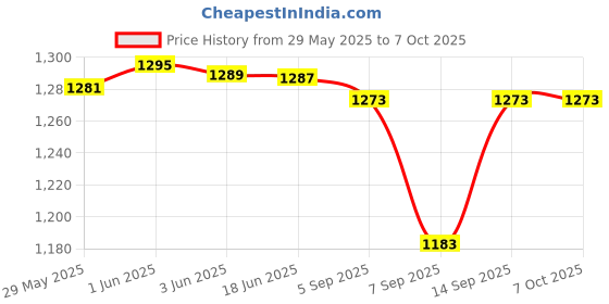 flipkart.com krishiv gadget hub Sualio Tag Location Smart Tracker krishiv gadget hub Price History Graph from 29 May 2025 to 7 Oct 2025