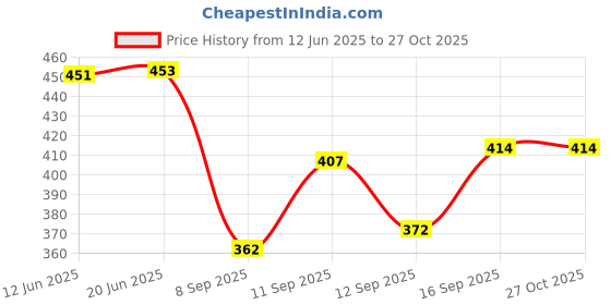 flipkart.com krishiv handicraft Cotton Printed Patiala krishiv handicraft Price History Graph from 12 Jun 2025 to 27 Oct 2025