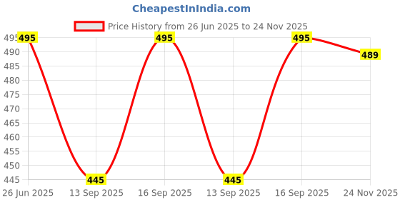 flipkart.com krishiv handicraft Cotton Printed, Solid, Animal Print, Floral Print Patiala krishiv handicraft Price History Graph from 26 Jun 2025 to 24 Nov 2025