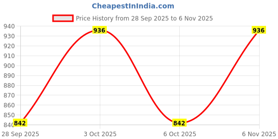 flipkart.com krishiv Men Chikan Embroidery Cotton Silk Straight Kurta krishiv Price History Graph from 28 Sep 2025 to 6 Nov 2025