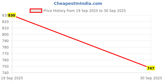 flipkart.com krishiv Men Cotton Rayon Kurta Pyjama Ethnic Jacket Set krishiv Price History Graph from 19 Sep 2025 to 30 Sep 2025