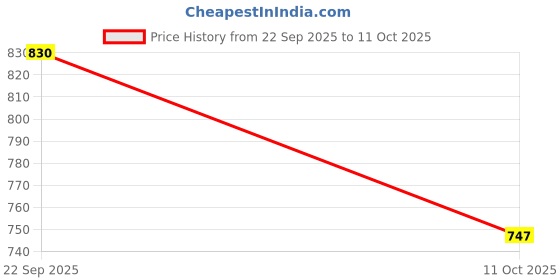 flipkart.com krishiv Men Cotton Rayon Kurta Pyjama Ethnic Jacket Set krishiv Price History Graph from 22 Sep 2025 to 11 Oct 2025