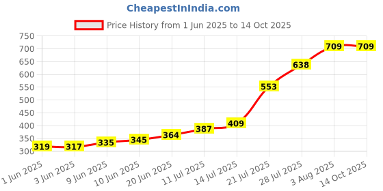 flipkart.com krishiv Men Grey, Black Messenger Bag krishiv Price History Graph from 1 Jun 2025 to 14 Oct 2025