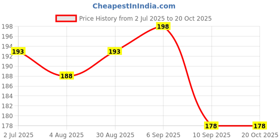 flipkart.com krishmayatoz Set Of 3 Butterfly Necklace And Earring For Women And Girls Combo Pack Crystal Alloy Pendant Set krishmayatoz Price History Graph from 2 Jul 2025 to 20 Oct 2025