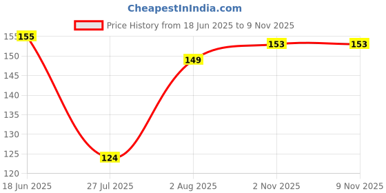 flipkart.com krishmayatoz Staylish Adjustable Toe Rings Set For Women Brass Silver Plated Toe Ring Set krishmayatoz Price History Graph from 18 Jun 2025 to 8 Nov 2025