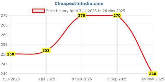 flipkart.com krishn collection Baby Feeding Milk Steel Bottle SS-09 (250Ml) - 250 ml krishn collection Price History Graph from 3 Jul 2025 to 26 Nov 2025