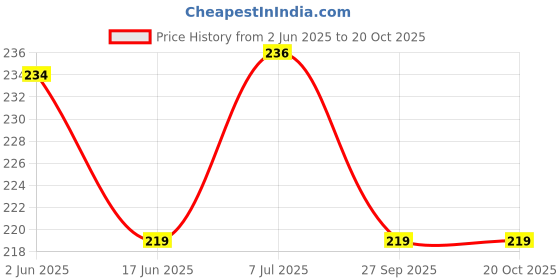 flipkart.com krishn collection Wooden Domestic Animals Puzzle Games & Learning Educational Board for Kids krishn collection Price History Graph from 2 Jun 2025 to 20 Oct 2025