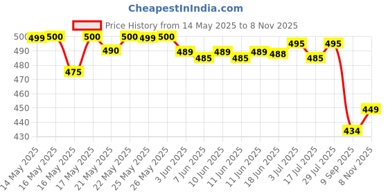 flipkart.com krishn fashion Unstitched Viscose Rayon Gown/Anarkali Kurta & Bottom Material Printed krishn fashion Price History Graph from 14 May 2025 to 8 Nov 2025