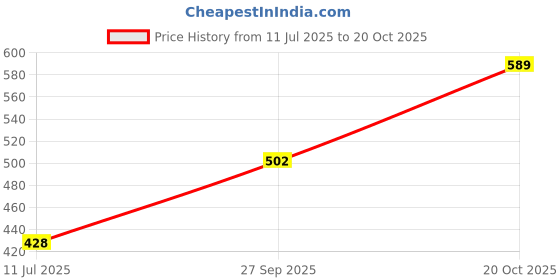 flipkart.com krishna 2 in 1 Multifuctional Steaming Device Egg pan Frying Egg Boiling Egg Cooker krishna Price History Graph from 11 Jul 2025 to 20 Oct 2025